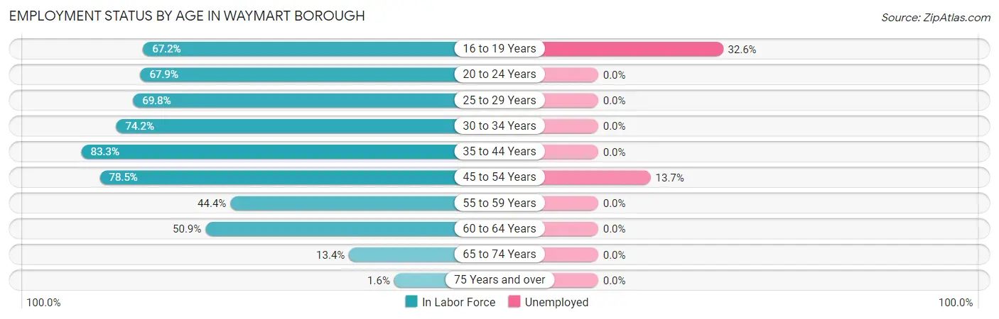 Employment Status by Age in Waymart borough