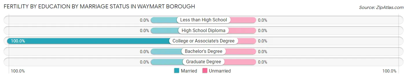 Female Fertility by Education by Marriage Status in Waymart borough