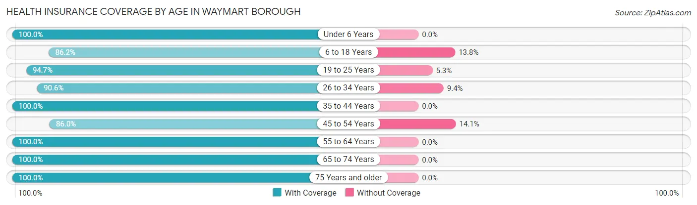 Health Insurance Coverage by Age in Waymart borough