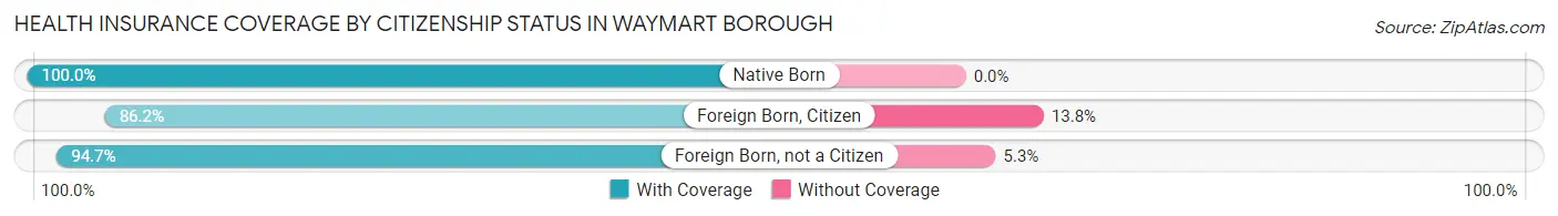 Health Insurance Coverage by Citizenship Status in Waymart borough