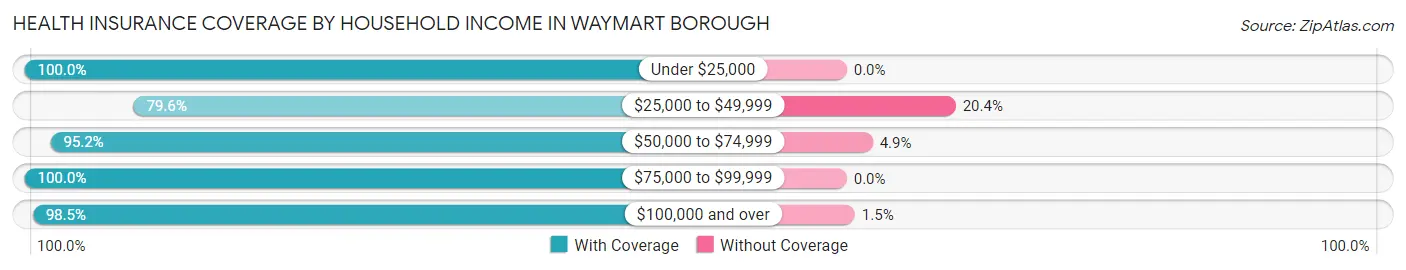 Health Insurance Coverage by Household Income in Waymart borough