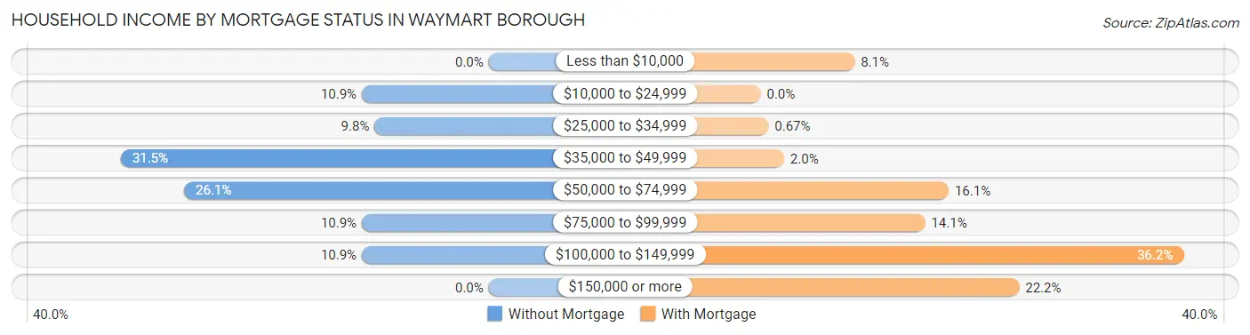 Household Income by Mortgage Status in Waymart borough