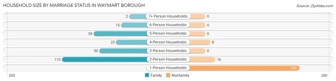 Household Size by Marriage Status in Waymart borough