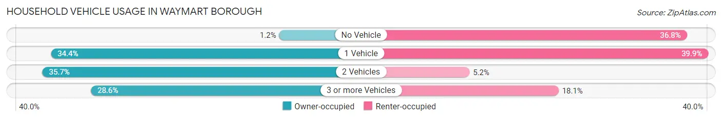 Household Vehicle Usage in Waymart borough