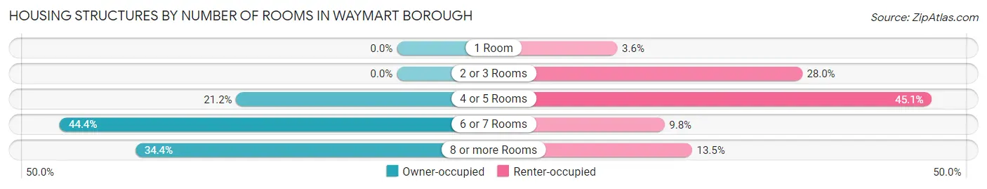 Housing Structures by Number of Rooms in Waymart borough