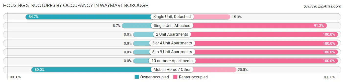Housing Structures by Occupancy in Waymart borough