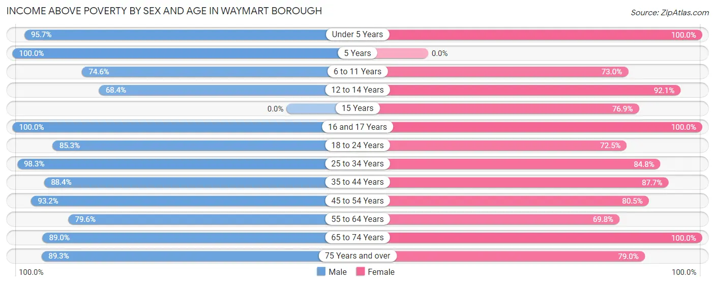 Income Above Poverty by Sex and Age in Waymart borough