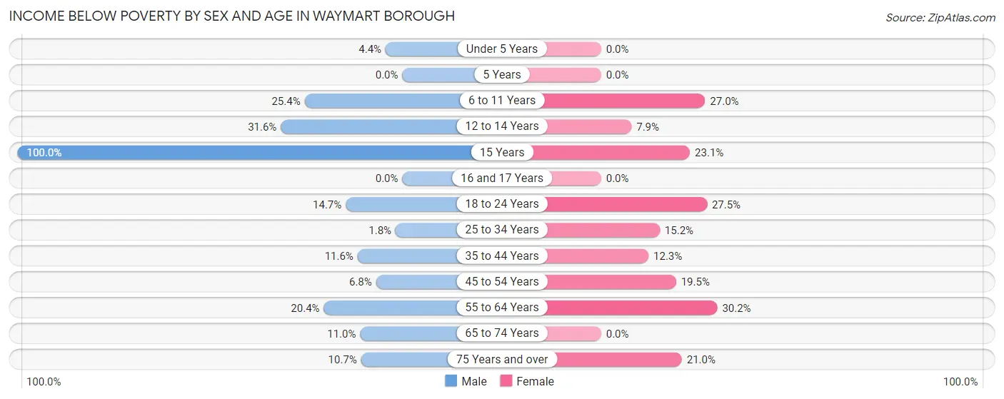 Income Below Poverty by Sex and Age in Waymart borough
