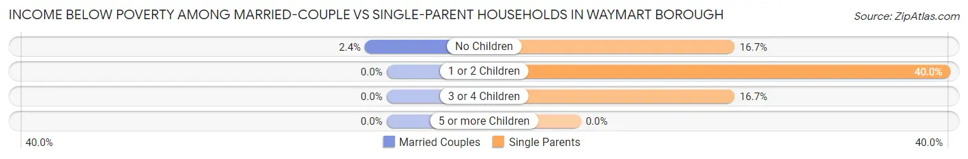 Income Below Poverty Among Married-Couple vs Single-Parent Households in Waymart borough