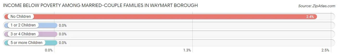 Income Below Poverty Among Married-Couple Families in Waymart borough