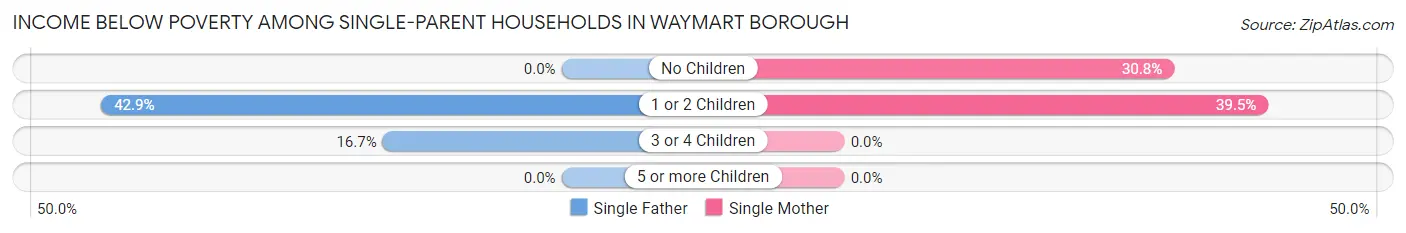 Income Below Poverty Among Single-Parent Households in Waymart borough