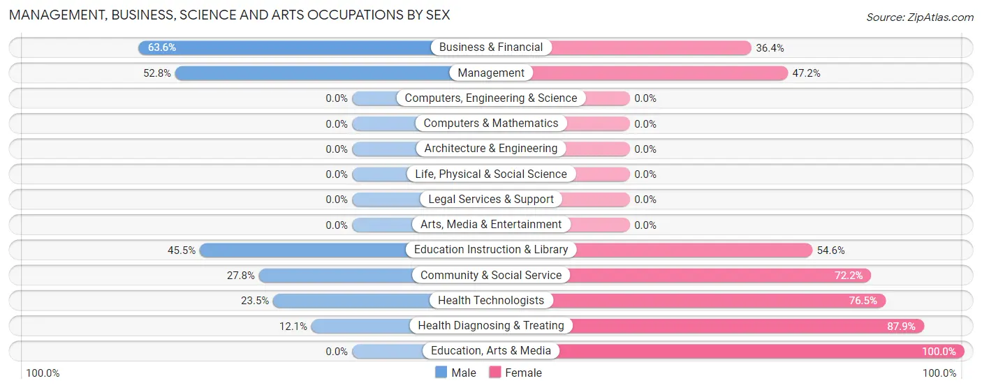 Management, Business, Science and Arts Occupations by Sex in Waymart borough