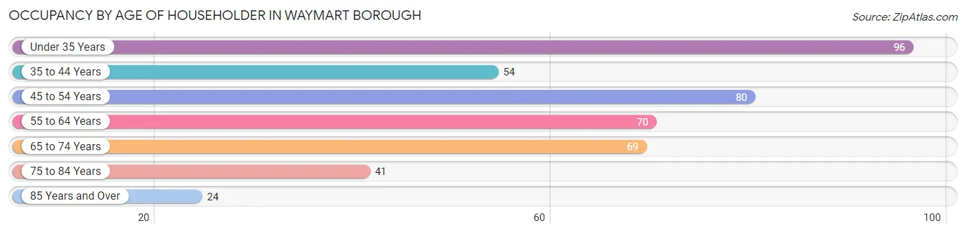 Occupancy by Age of Householder in Waymart borough