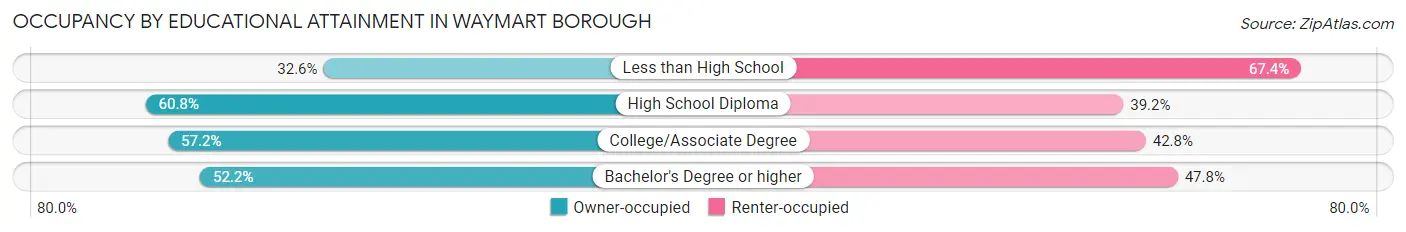 Occupancy by Educational Attainment in Waymart borough