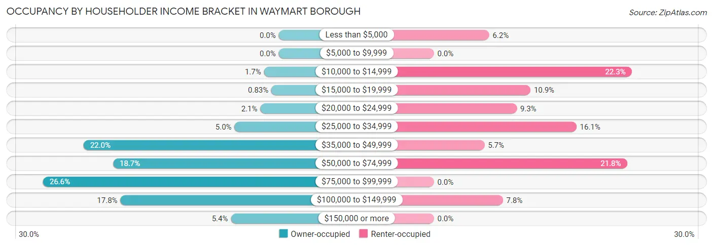 Occupancy by Householder Income Bracket in Waymart borough