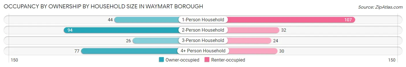 Occupancy by Ownership by Household Size in Waymart borough