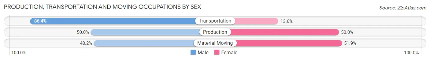 Production, Transportation and Moving Occupations by Sex in Waymart borough