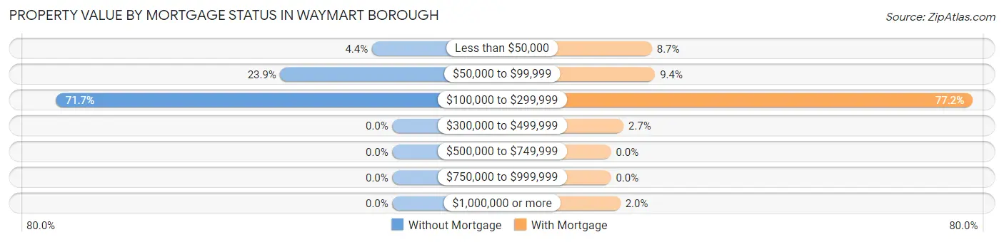 Property Value by Mortgage Status in Waymart borough