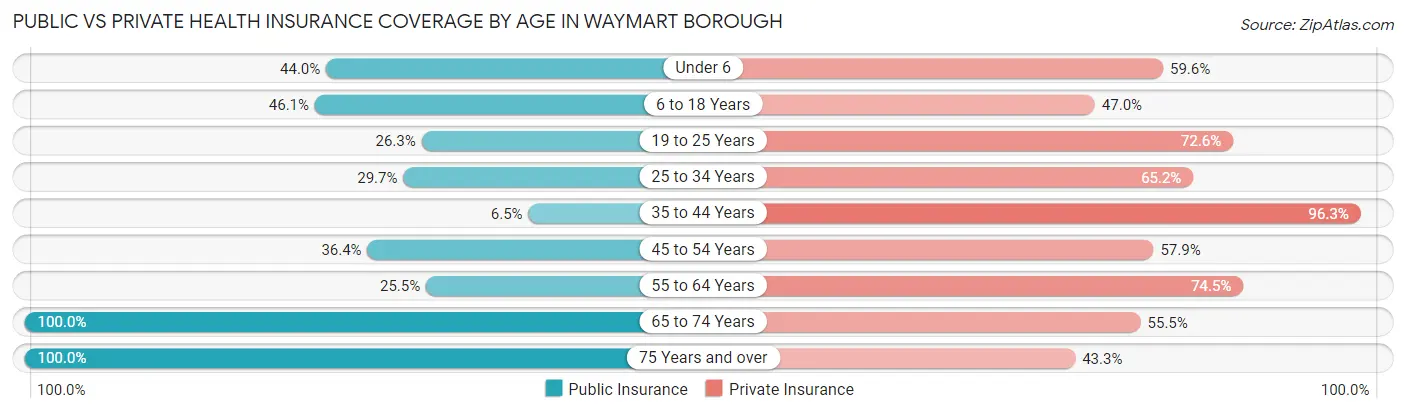 Public vs Private Health Insurance Coverage by Age in Waymart borough