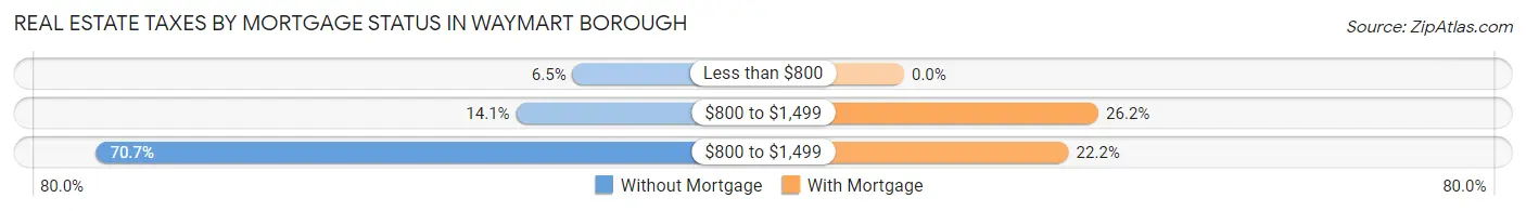 Real Estate Taxes by Mortgage Status in Waymart borough