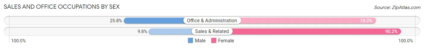 Sales and Office Occupations by Sex in Waymart borough