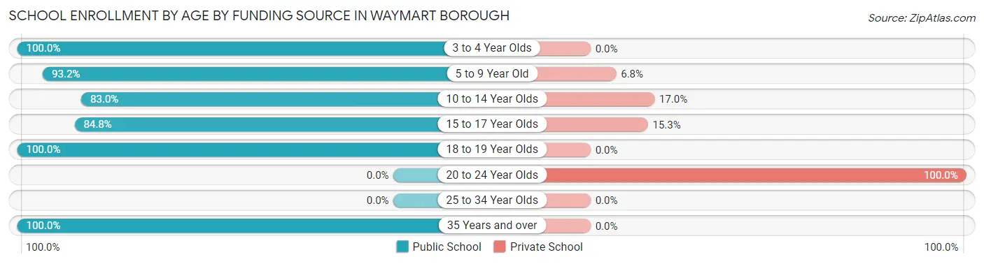 School Enrollment by Age by Funding Source in Waymart borough