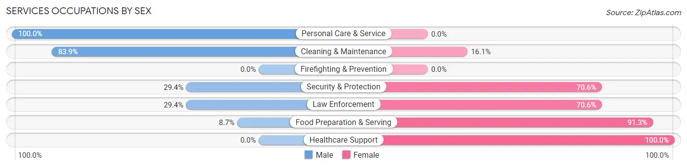 Services Occupations by Sex in Waymart borough