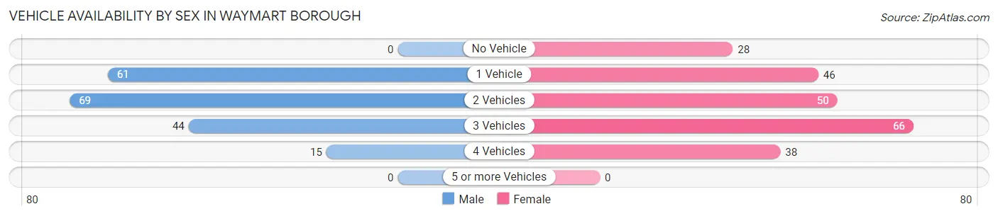 Vehicle Availability by Sex in Waymart borough