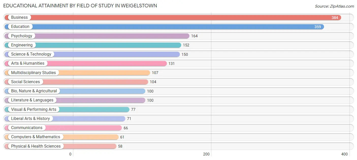 Educational Attainment by Field of Study in Weigelstown