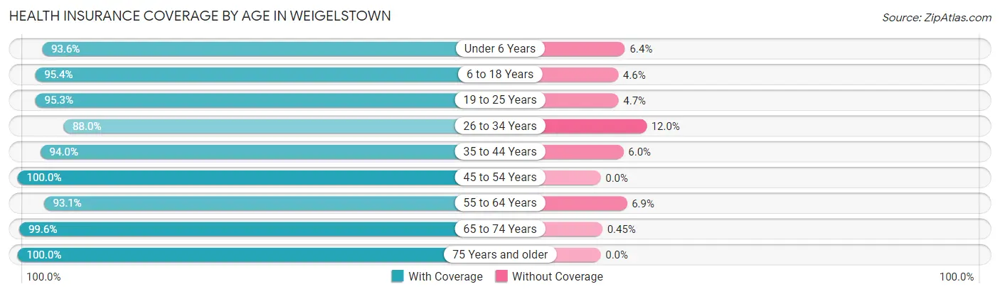 Health Insurance Coverage by Age in Weigelstown