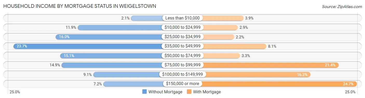 Household Income by Mortgage Status in Weigelstown