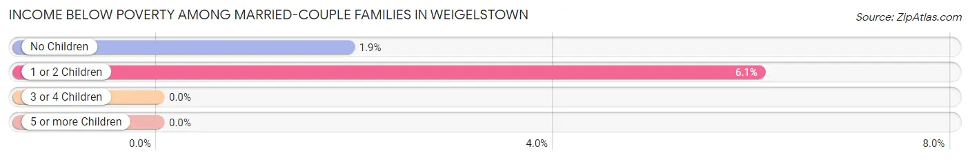 Income Below Poverty Among Married-Couple Families in Weigelstown
