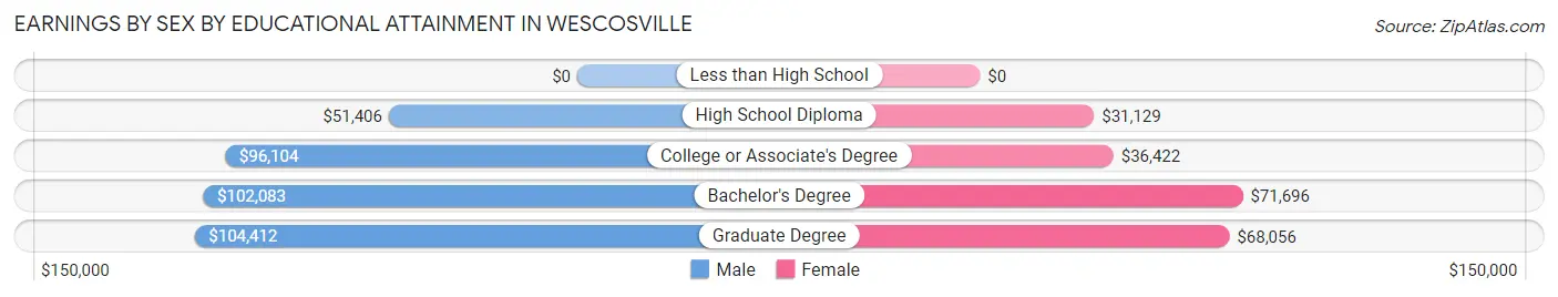 Earnings by Sex by Educational Attainment in Wescosville