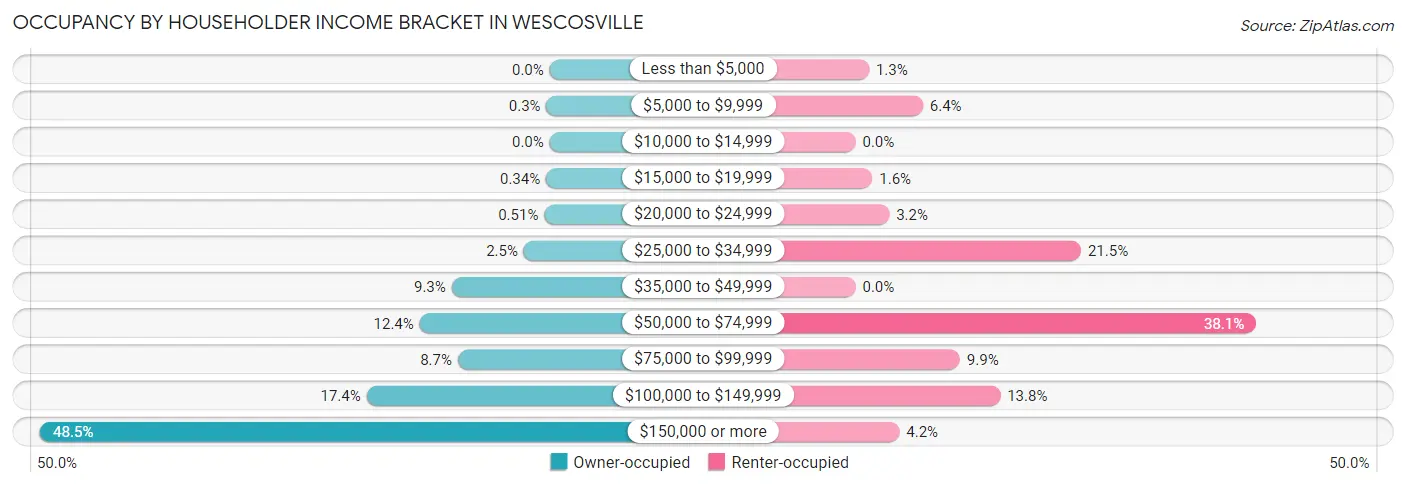 Occupancy by Householder Income Bracket in Wescosville
