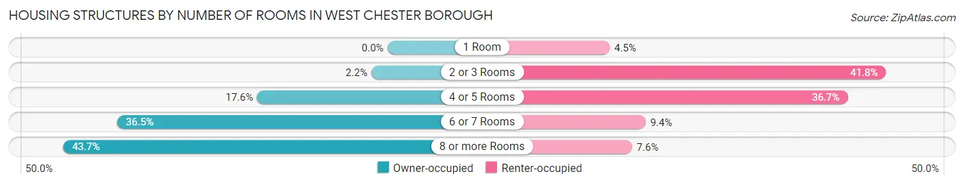 Housing Structures by Number of Rooms in West Chester borough