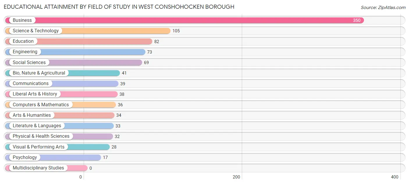 Educational Attainment by Field of Study in West Conshohocken borough