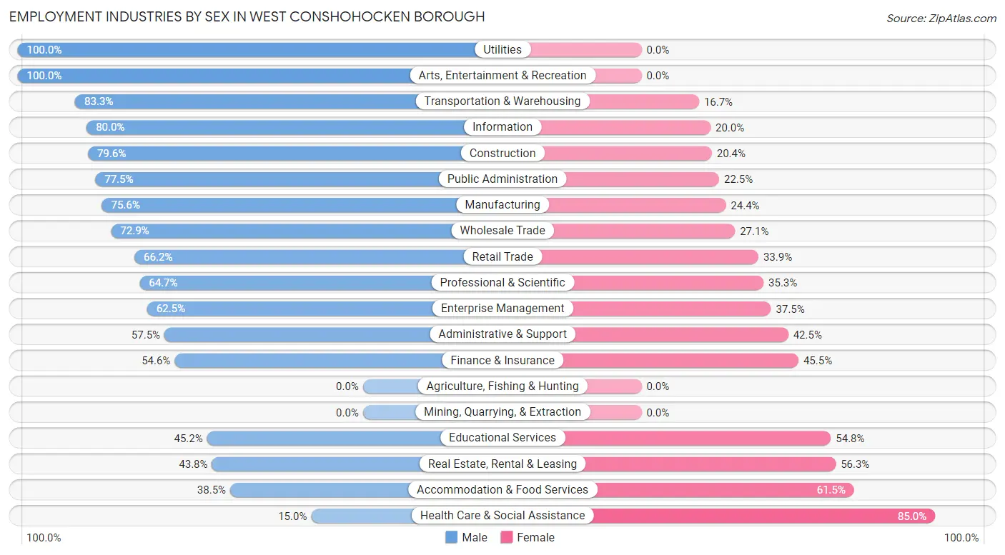 Employment Industries by Sex in West Conshohocken borough