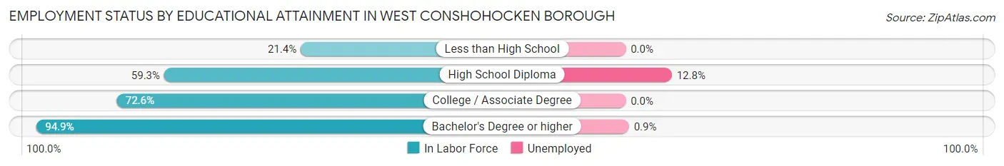 Employment Status by Educational Attainment in West Conshohocken borough