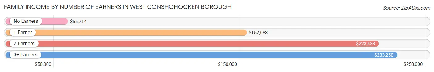 Family Income by Number of Earners in West Conshohocken borough
