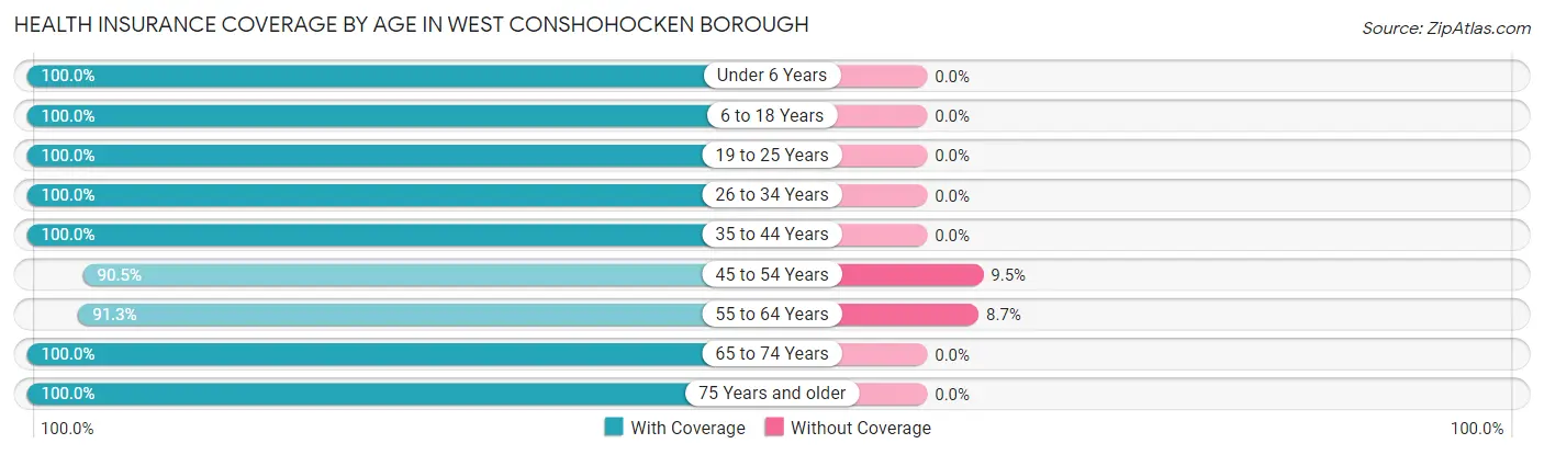 Health Insurance Coverage by Age in West Conshohocken borough