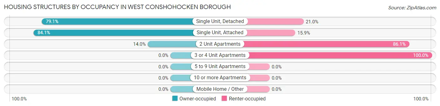 Housing Structures by Occupancy in West Conshohocken borough