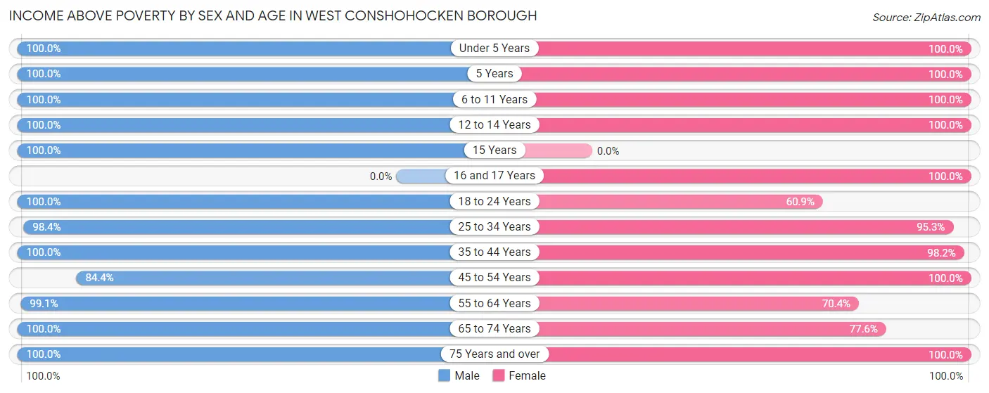 Income Above Poverty by Sex and Age in West Conshohocken borough