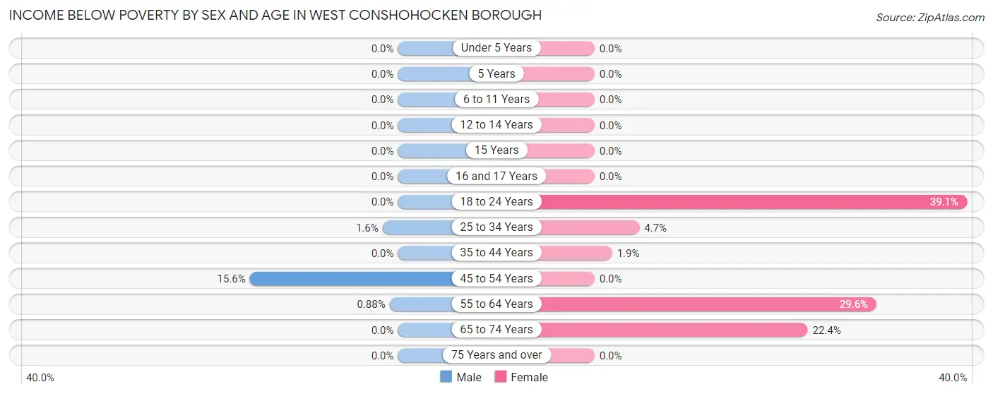 Income Below Poverty by Sex and Age in West Conshohocken borough