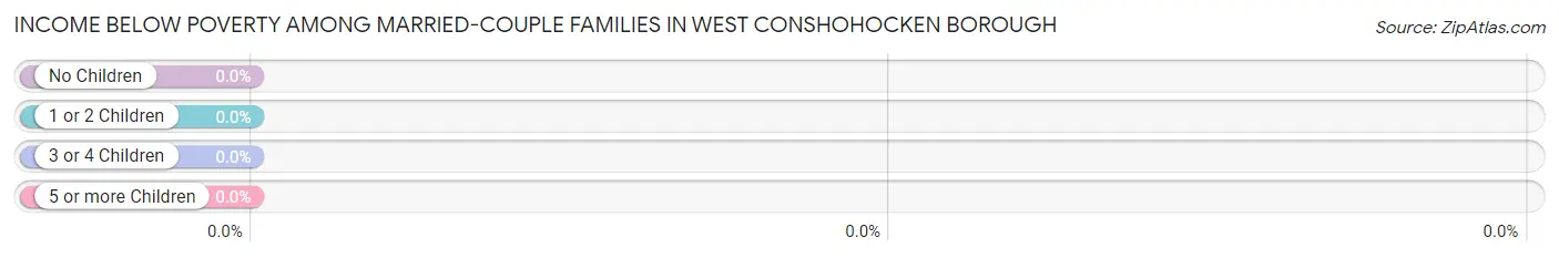Income Below Poverty Among Married-Couple Families in West Conshohocken borough