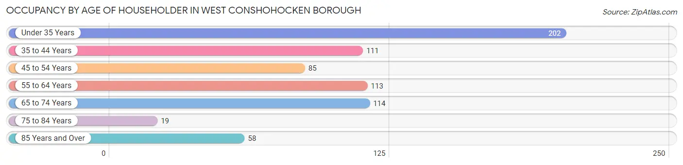 Occupancy by Age of Householder in West Conshohocken borough