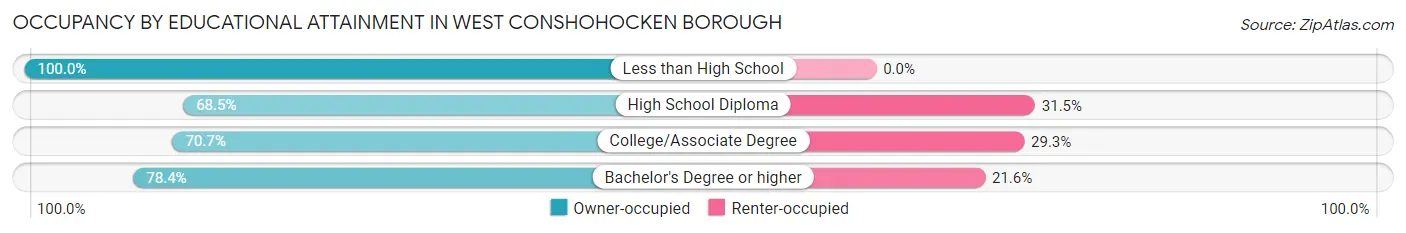 Occupancy by Educational Attainment in West Conshohocken borough