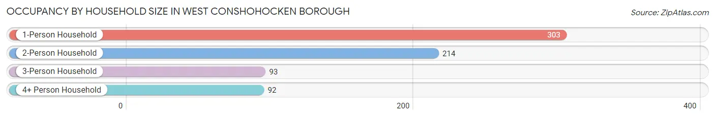 Occupancy by Household Size in West Conshohocken borough