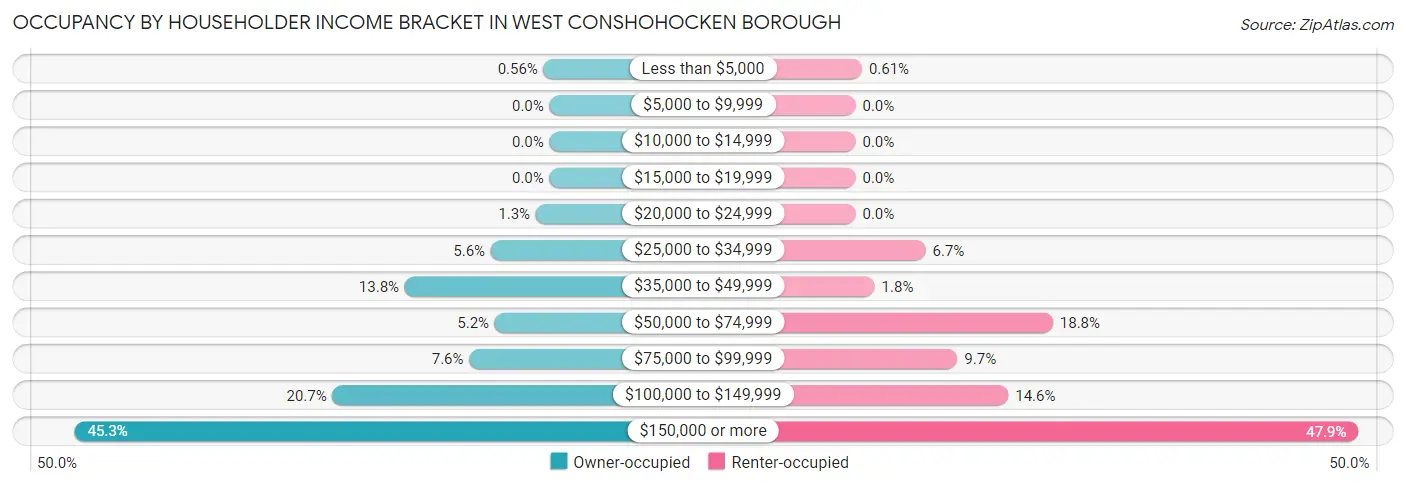 Occupancy by Householder Income Bracket in West Conshohocken borough