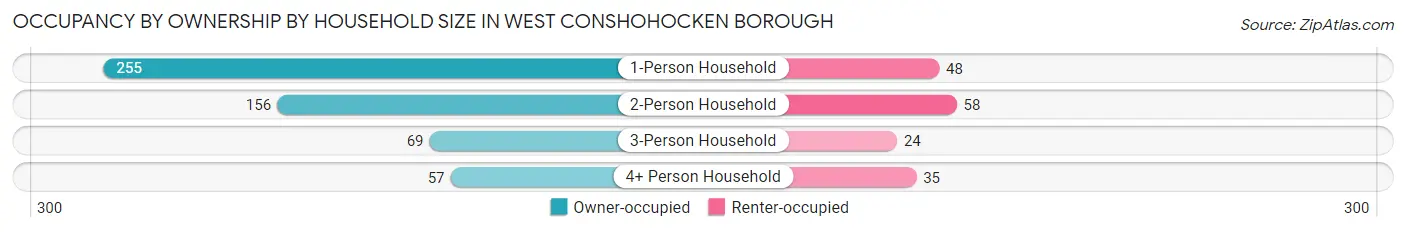 Occupancy by Ownership by Household Size in West Conshohocken borough