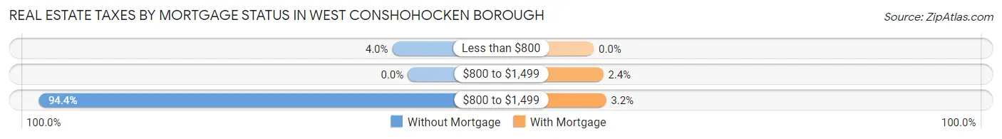 Real Estate Taxes by Mortgage Status in West Conshohocken borough